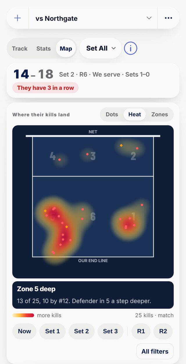 PassTracker's Map: a heat map of the other team's kills on a navy court, hottest in zone 5, with the call Zone 5 deep, their hitters with kills over attempts and where each one goes, and the block call: block and dig zone 5 against number 12.