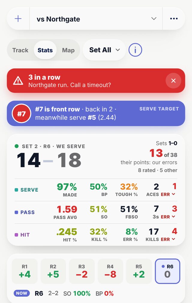 PassTracker's Stats screen mid-match: the score 14 to 18, a 3 in a row alert, the serve target (number 7 is front row, serve number 5 meanwhile), the team card with serve, pass and hit figures, each rotation's plus or minus, and the player table.